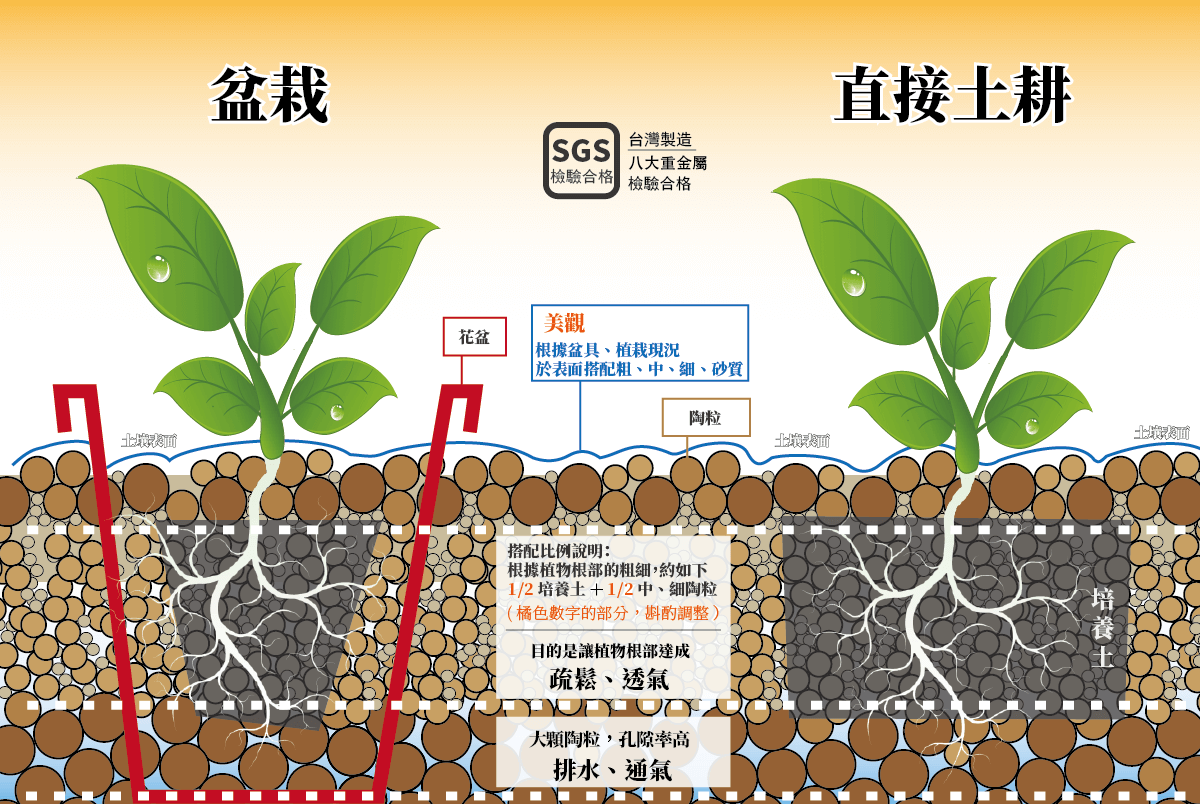 使用方式教學(盆栽&直接土耕) Image